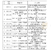 表1 VP卡件故障统计：Ovation系统VP卡件可靠性研究及预控措施