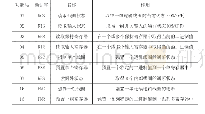 表1 Modbus功能码及作用对照表