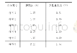 表1 在线浊度法与实验室测量结果对比