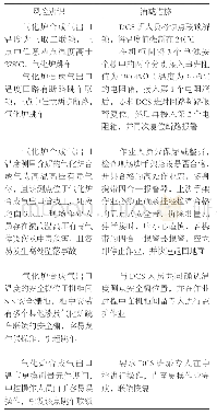 表1 副词词表：关于影响气化炉安全长周期稳定运行的仪表问题改进优化