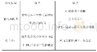 表2 软控制器的两种控制区域