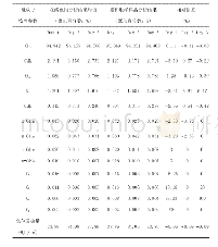 表2 24小时累积取样样品分析结果和在线色谱仪分析结果平均值对比