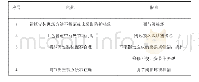 表1 车架材料及属性：影响调节阀安装效果因素分析及对策