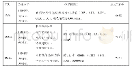 表3 国外水泥标准物质：基于PCA-RBF神经网络的小型压水堆故障诊断方法研究