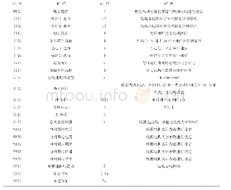 表1 ABB ACS550变频器参数设定表