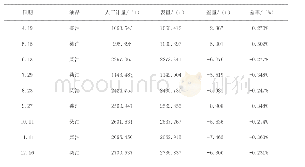 表1 2018年4～12月人工检尺计量与流量计比对数据