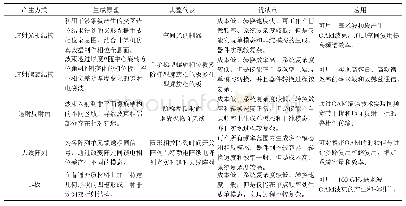 表2 典型OAM产生方法与分类