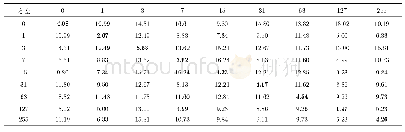 表2 PANDA 2018 Challenge1数据集预处理后方差(×104)表(汉明重量不同)