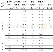 《表1 不同浓度氯化钙和硫酸钙水溶液配制的冲洗液性能》