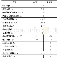 《表2 接触强度校核各参数取值》