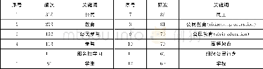 《表3 国际公民学习论文 (1997—2016) 的研究特点分布》