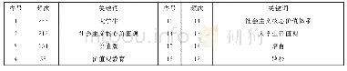 表2 频次在8及以上的高频关键词统计情况