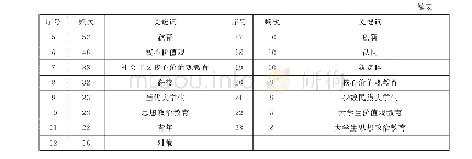 表2 频次在8及以上的高频关键词统计情况