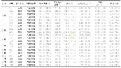 《表2 鱼卡金矿不同矿体流体包裹体测温结果》