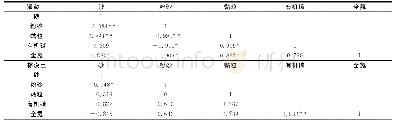 《表2 棕漠土和灌淤土有机碳、全氮与粒度相关性分析》