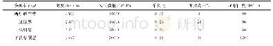 《表1 有限元模拟中用到的材料属性》