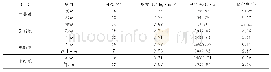 表1 朱仙庄煤矿区基岩物性参数