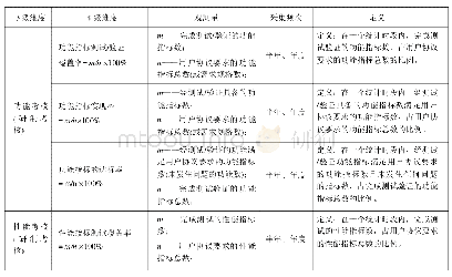 《表2 研制产品设计定型阶段质量评价体系》