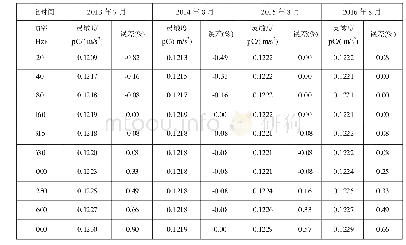 《表4 频响检定数据：一种石英三角剪切标准加速度传感器的研制》