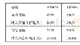 《表2 压敏电阻指标对比：电源浪涌抗扰度测试及设计误区分析》