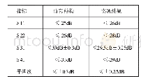 表2 耦合器测试结果：基于微带结构微波宽带耦合器的设计