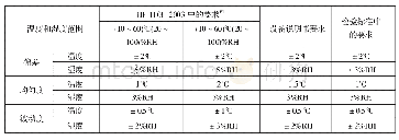 表2 对温湿度试验箱计量特性的不同要求