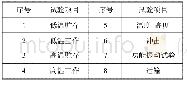 《表3 某型机载通信产品C组检验试验项目》