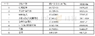 表1 新控制台模块可靠性预计表