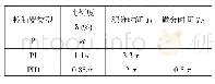 表1 指标体系：基于Matlab的PID控制算法仿真