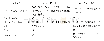 表3 ATM监控程序启用前后对比