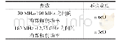 表4 最大测量不确定度：5G终端设备电磁兼容测试标准简析