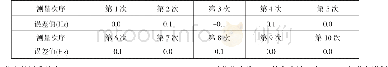 表1 张力计频率示值误差(0.1Hz分辨力)