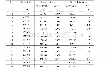 表1 编码器测试数据：一种基于光磁组合双检测原理的绝对式编码器