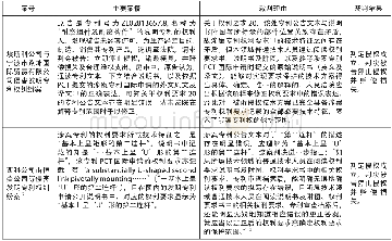 《表一专利侵权诉讼涉PCT译文出错的主要案例》