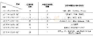 《表1 恶名市场报告中在线市场上榜情况》