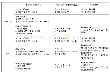 《表2 美国音乐作品、录音作品的权利主体、著作权及其限制24》