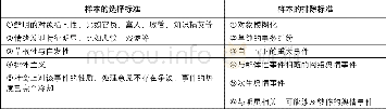 《表1 样本的概念依据、选择原则与排除标准》