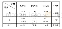 《表1 用户性别与对不同类型微博评论的实际与期望频数分布》