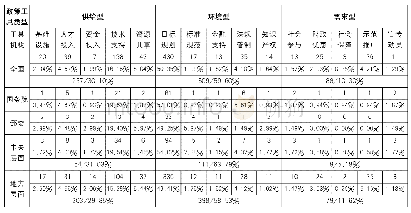 《表5 政策工具编码情况量化统计》