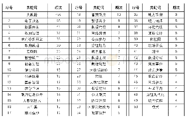 《表2 高频关键词：大数据推进政府治理能力现代化:研究热点与发展趋势》