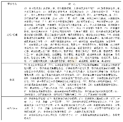 《表8 贵州省政府大数据治理活动主要要素编码》