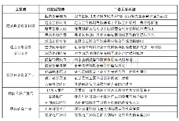 《表2 主轴编码形成的主副范畴及关系内涵》