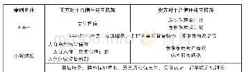 《表1 用户对平台信任建立的机制比较》