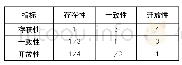 《表7 准则层各元素的判断矩阵》