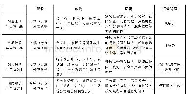 《表2 浙江乡镇 (街道) “四个平台”的组织结构与职责》