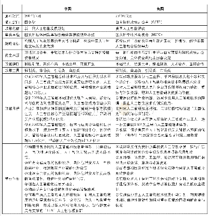 《表1 中美人工智能国家战略政策的框架对比》