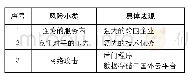 表7 环境因素具体风险表现