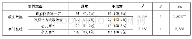 表3 事件属性和满意度的显著性关系