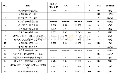 表5 最终模型路径系数与假设检验结果