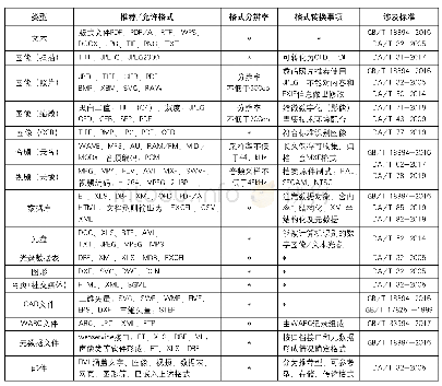 表2 我国电子文件管理标准中的格式类型一览表